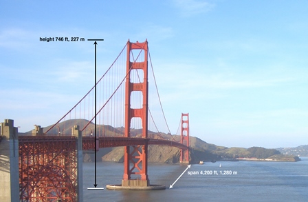 facts-and-figures-bridge-height-span-sml