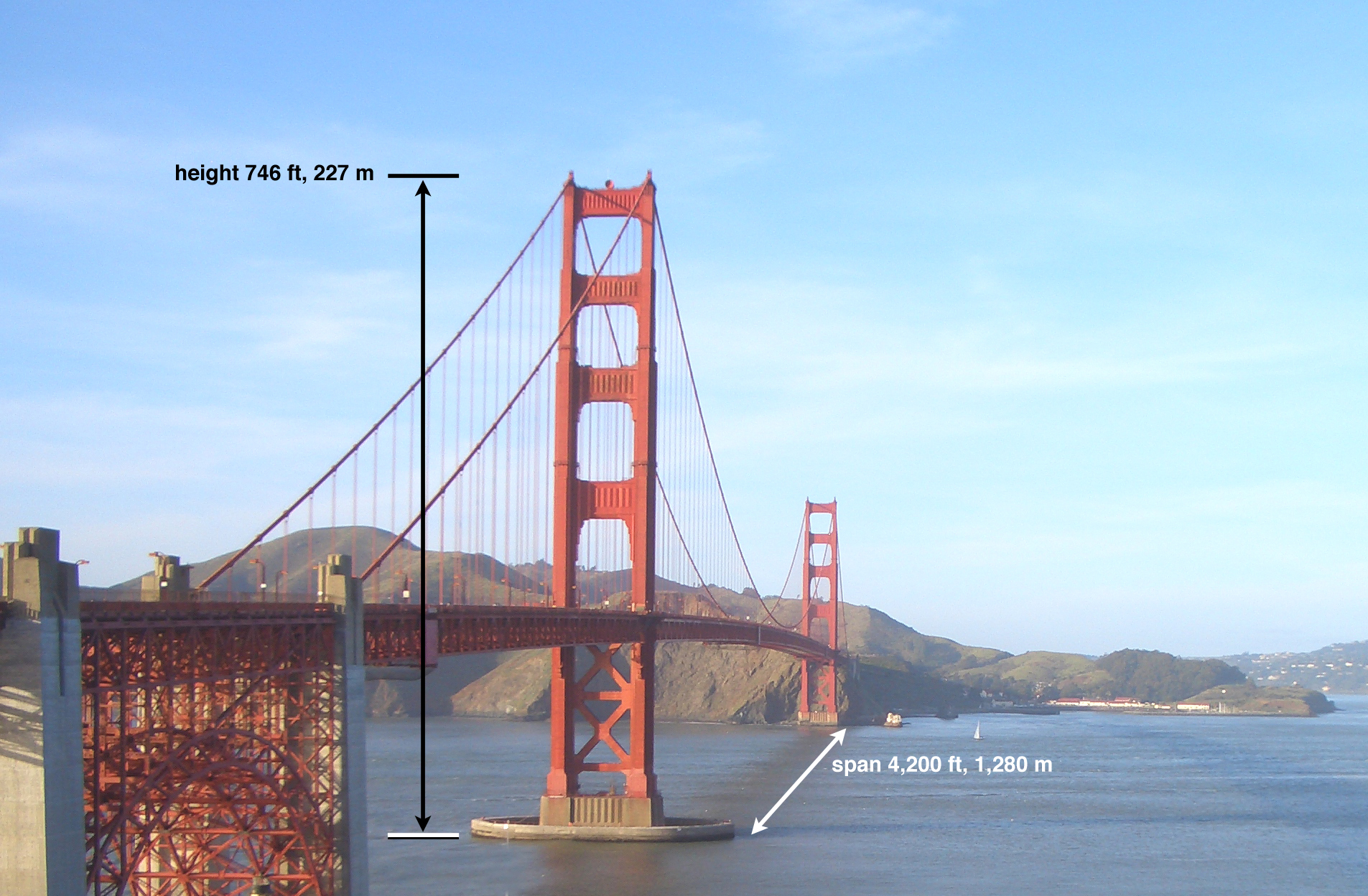 Is the Golden Gate Bridge 1 kilometer?