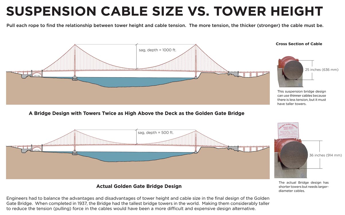 Suspension Cable Tension vs. Tower Height - Exhibit Area 4