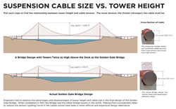Suspension Cable Tension vs. Tower Height